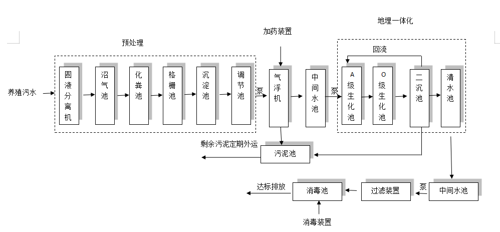 養殖污水